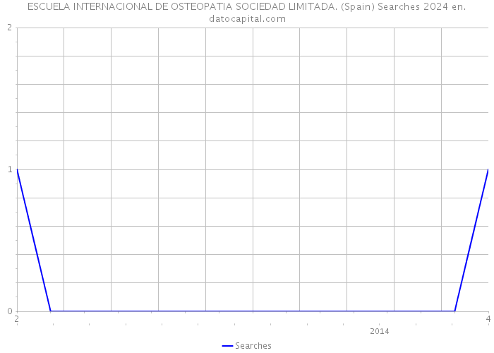 ESCUELA INTERNACIONAL DE OSTEOPATIA SOCIEDAD LIMITADA. (Spain) Searches 2024 