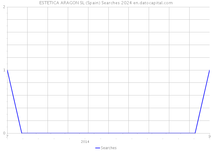 ESTETICA ARAGON SL (Spain) Searches 2024 