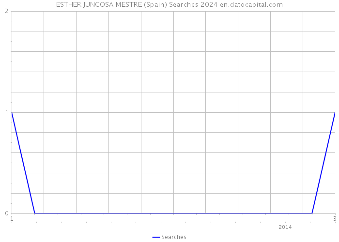 ESTHER JUNCOSA MESTRE (Spain) Searches 2024 