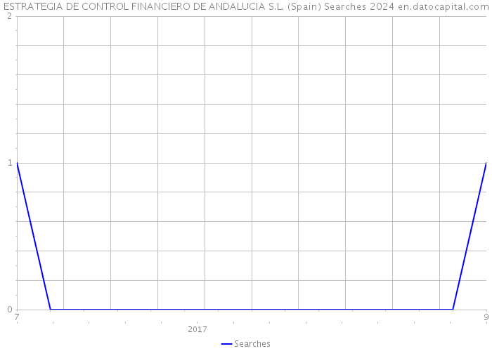 ESTRATEGIA DE CONTROL FINANCIERO DE ANDALUCIA S.L. (Spain) Searches 2024 