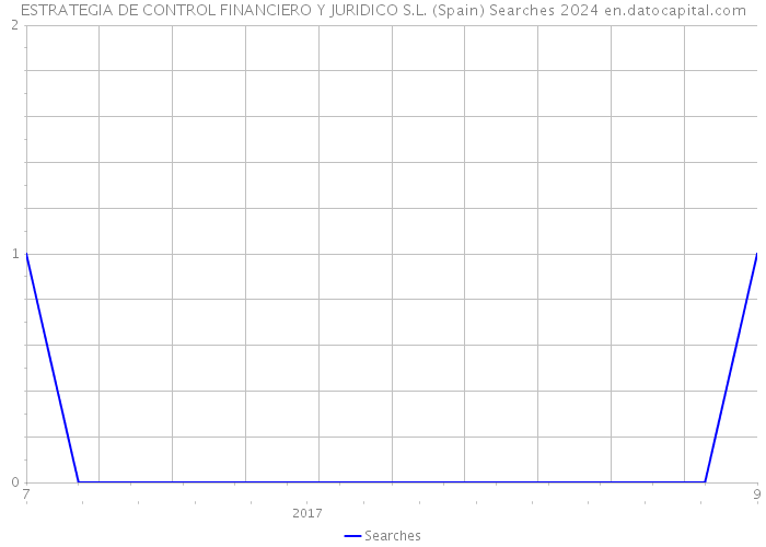 ESTRATEGIA DE CONTROL FINANCIERO Y JURIDICO S.L. (Spain) Searches 2024 