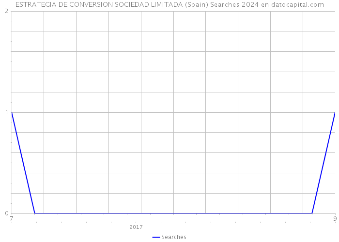 ESTRATEGIA DE CONVERSION SOCIEDAD LIMITADA (Spain) Searches 2024 