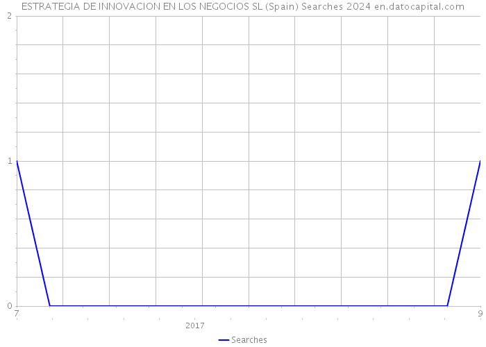 ESTRATEGIA DE INNOVACION EN LOS NEGOCIOS SL (Spain) Searches 2024 
