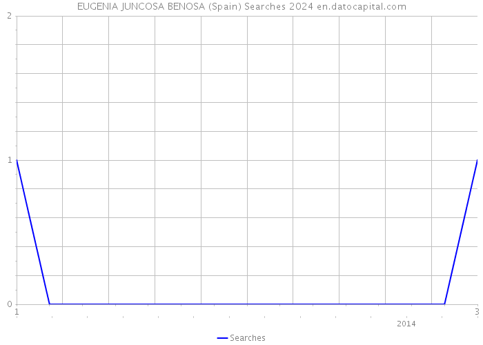 EUGENIA JUNCOSA BENOSA (Spain) Searches 2024 