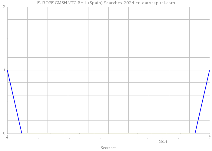 EUROPE GMBH VTG RAIL (Spain) Searches 2024 