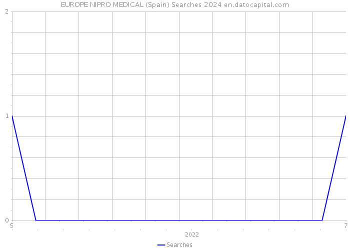 EUROPE NIPRO MEDICAL (Spain) Searches 2024 