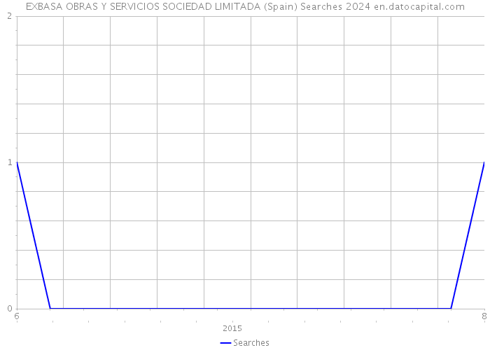 EXBASA OBRAS Y SERVICIOS SOCIEDAD LIMITADA (Spain) Searches 2024 