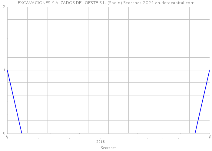 EXCAVACIONES Y ALZADOS DEL OESTE S.L. (Spain) Searches 2024 