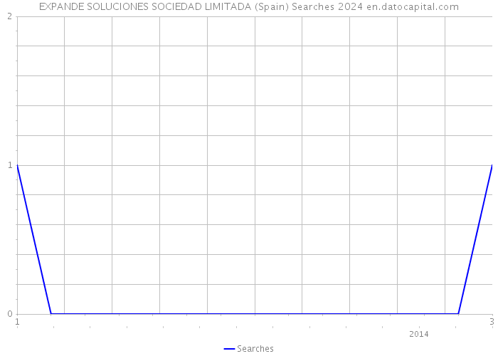 EXPANDE SOLUCIONES SOCIEDAD LIMITADA (Spain) Searches 2024 