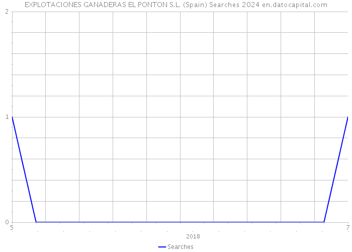 EXPLOTACIONES GANADERAS EL PONTON S.L. (Spain) Searches 2024 