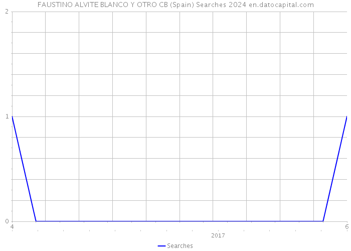 FAUSTINO ALVITE BLANCO Y OTRO CB (Spain) Searches 2024 