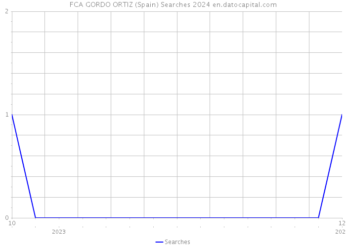 FCA GORDO ORTIZ (Spain) Searches 2024 