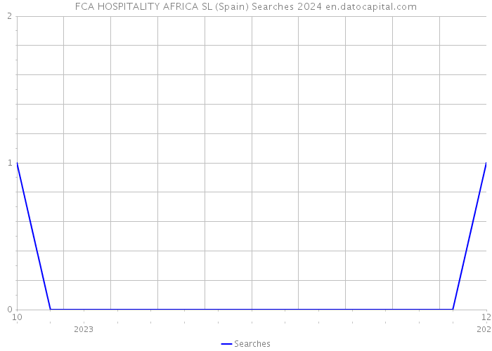 FCA HOSPITALITY AFRICA SL (Spain) Searches 2024 