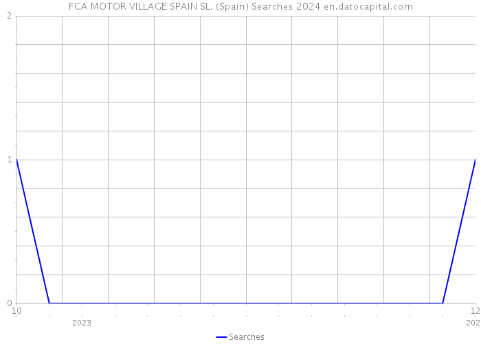 FCA MOTOR VILLAGE SPAIN SL. (Spain) Searches 2024 