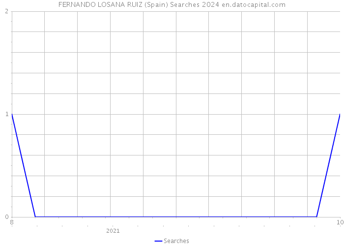 FERNANDO LOSANA RUIZ (Spain) Searches 2024 