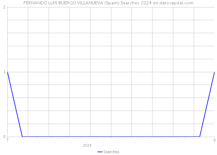 FERNANDO LUIS BUERGO VILLANUEVA (Spain) Searches 2024 