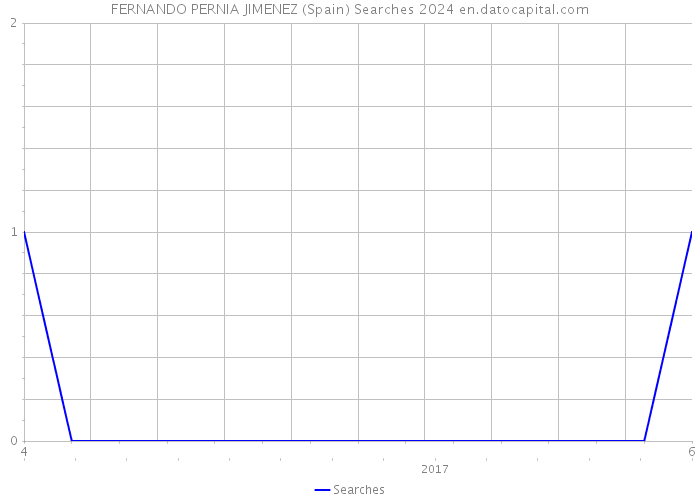 FERNANDO PERNIA JIMENEZ (Spain) Searches 2024 
