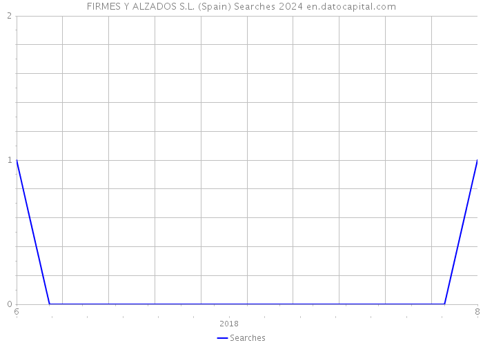 FIRMES Y ALZADOS S.L. (Spain) Searches 2024 