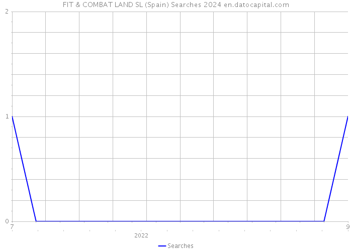 FIT & COMBAT LAND SL (Spain) Searches 2024 