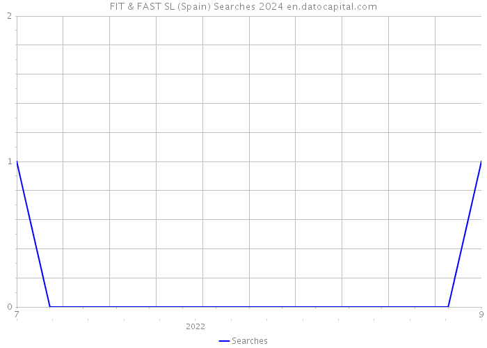 FIT & FAST SL (Spain) Searches 2024 