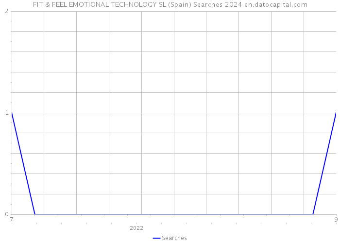 FIT & FEEL EMOTIONAL TECHNOLOGY SL (Spain) Searches 2024 