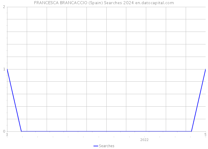 FRANCESCA BRANCACCIO (Spain) Searches 2024 