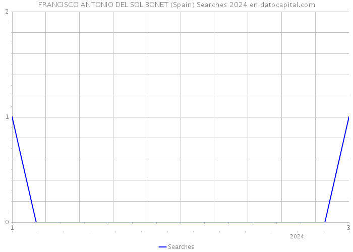 FRANCISCO ANTONIO DEL SOL BONET (Spain) Searches 2024 