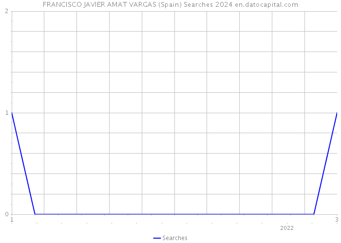 FRANCISCO JAVIER AMAT VARGAS (Spain) Searches 2024 