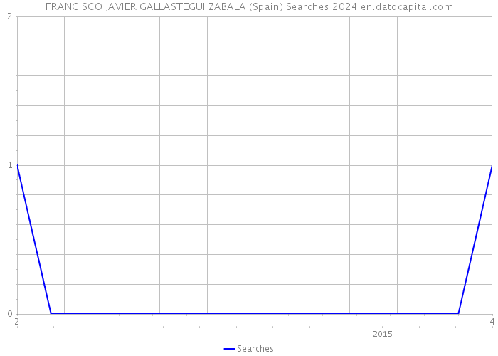 FRANCISCO JAVIER GALLASTEGUI ZABALA (Spain) Searches 2024 