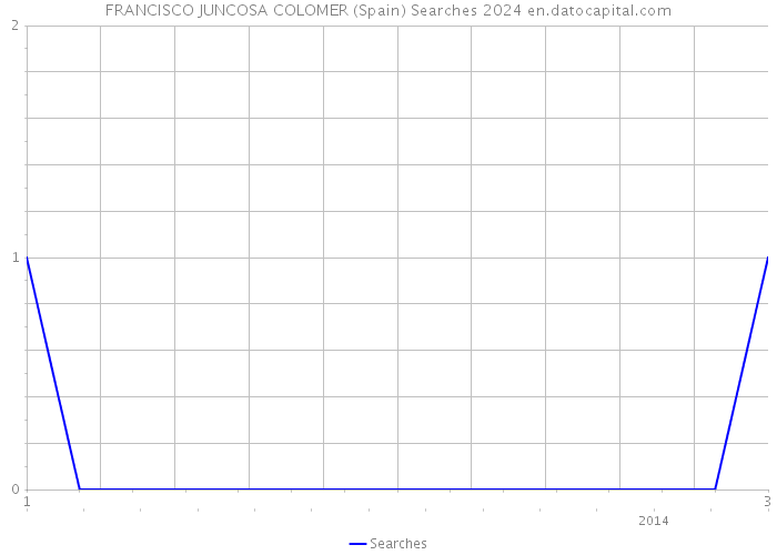 FRANCISCO JUNCOSA COLOMER (Spain) Searches 2024 
