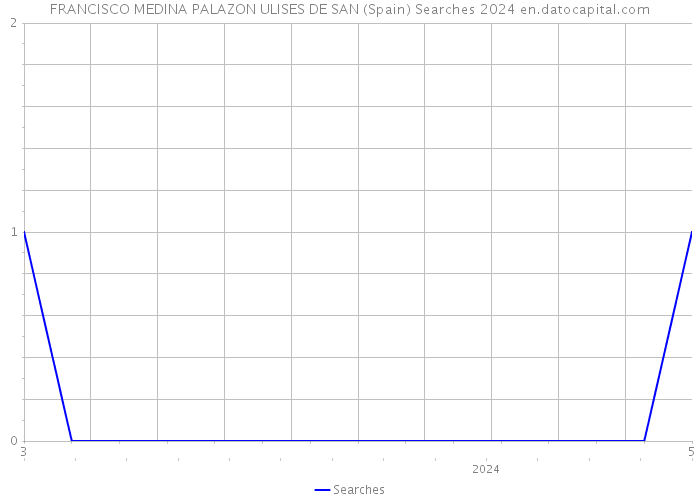 FRANCISCO MEDINA PALAZON ULISES DE SAN (Spain) Searches 2024 