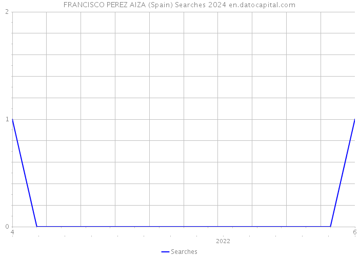 FRANCISCO PEREZ AIZA (Spain) Searches 2024 