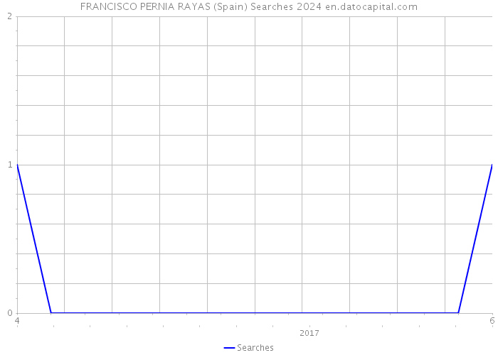 FRANCISCO PERNIA RAYAS (Spain) Searches 2024 
