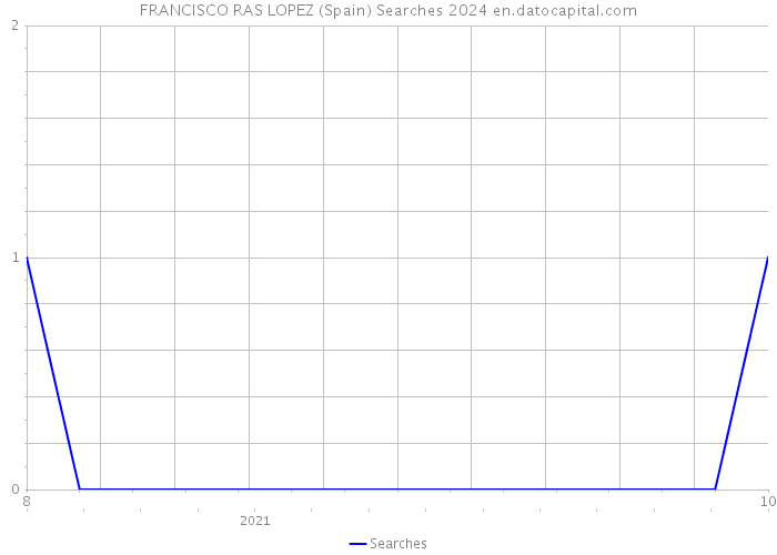 FRANCISCO RAS LOPEZ (Spain) Searches 2024 