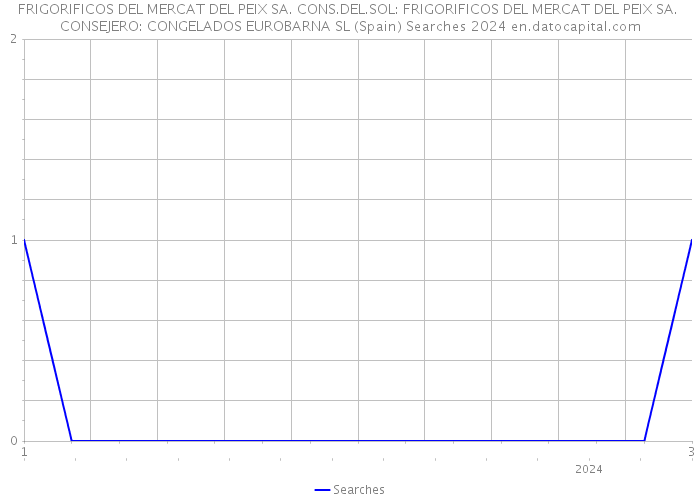 FRIGORIFICOS DEL MERCAT DEL PEIX SA. CONS.DEL.SOL: FRIGORIFICOS DEL MERCAT DEL PEIX SA. CONSEJERO: CONGELADOS EUROBARNA SL (Spain) Searches 2024 