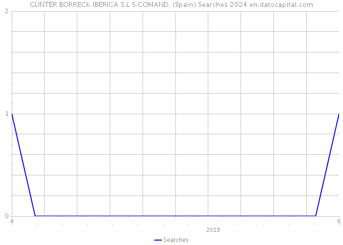 GÜNTER BORRECK IBERICA S.L S.COMAND. (Spain) Searches 2024 