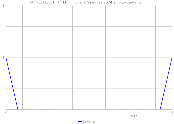 GAMPEL DE SULTAN EDITH (Spain) Searches 2024 