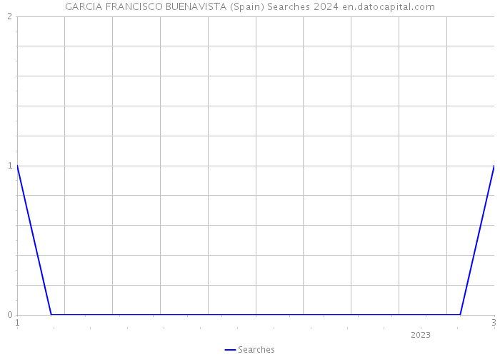 GARCIA FRANCISCO BUENAVISTA (Spain) Searches 2024 