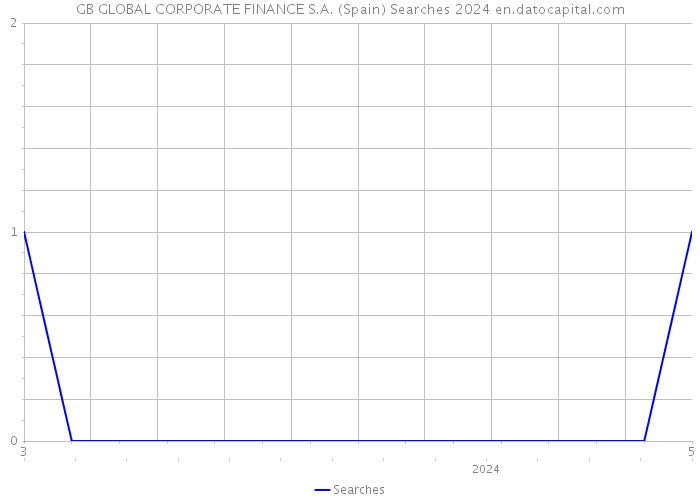 GB GLOBAL CORPORATE FINANCE S.A. (Spain) Searches 2024 