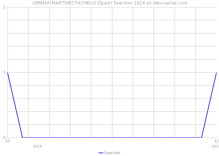 GERMAN MARTINEZ PACHECO (Spain) Searches 2024 