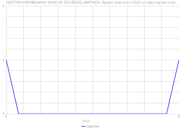 GESTION INMOBILIARIA SANCOR SOCIEDAD LIMITADA (Spain) Searches 2024 