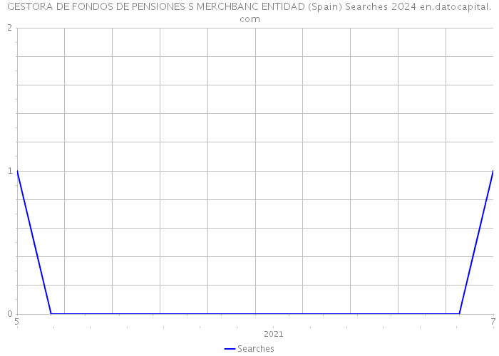 GESTORA DE FONDOS DE PENSIONES S MERCHBANC ENTIDAD (Spain) Searches 2024 