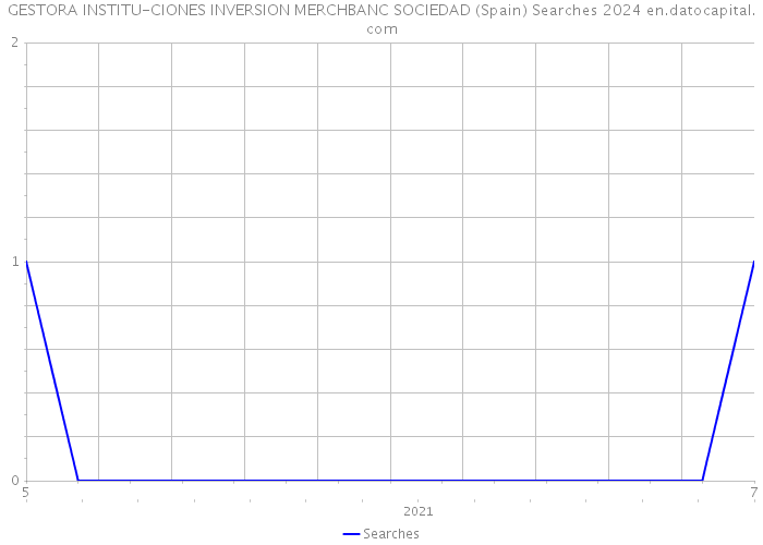 GESTORA INSTITU-CIONES INVERSION MERCHBANC SOCIEDAD (Spain) Searches 2024 