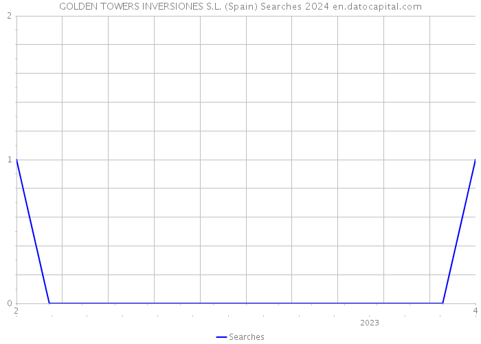 GOLDEN TOWERS INVERSIONES S.L. (Spain) Searches 2024 