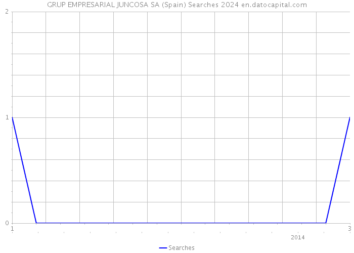 GRUP EMPRESARIAL JUNCOSA SA (Spain) Searches 2024 