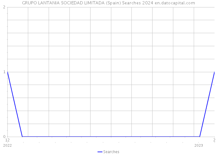 GRUPO LANTANIA SOCIEDAD LIMITADA (Spain) Searches 2024 