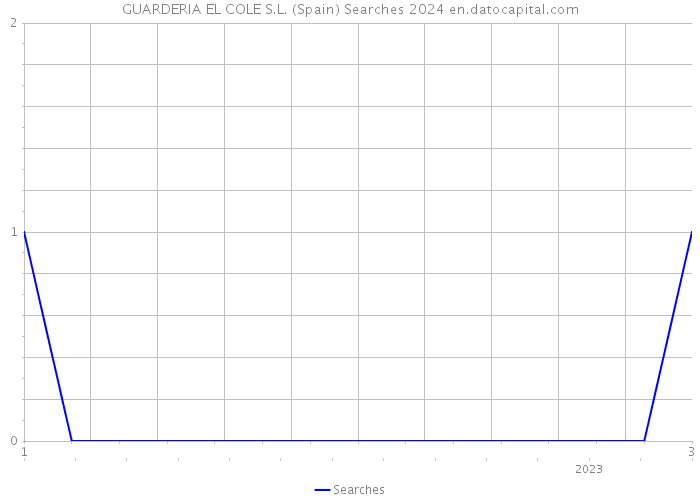 GUARDERIA EL COLE S.L. (Spain) Searches 2024 