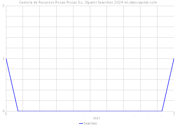 Gestora de Recursos Rozas Rozas S.L. (Spain) Searches 2024 