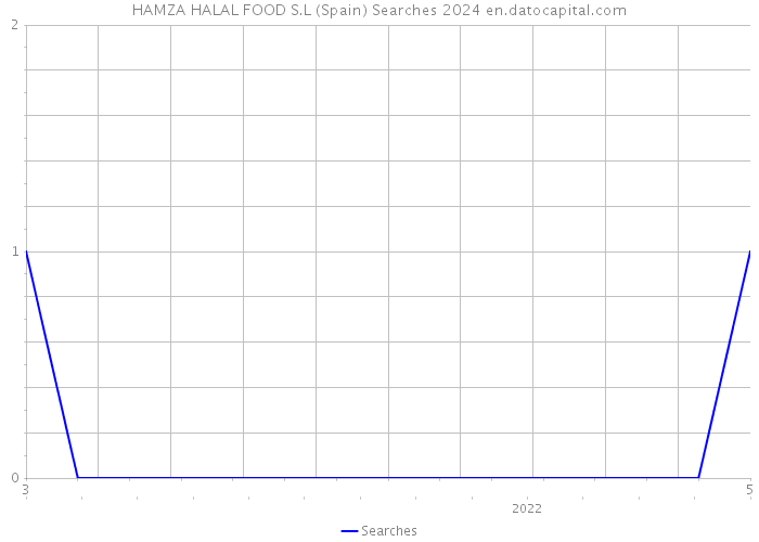 HAMZA HALAL FOOD S.L (Spain) Searches 2024 