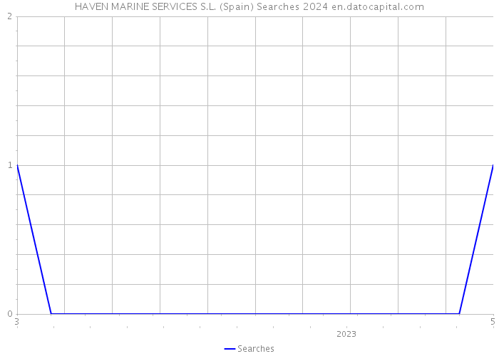 HAVEN MARINE SERVICES S.L. (Spain) Searches 2024 